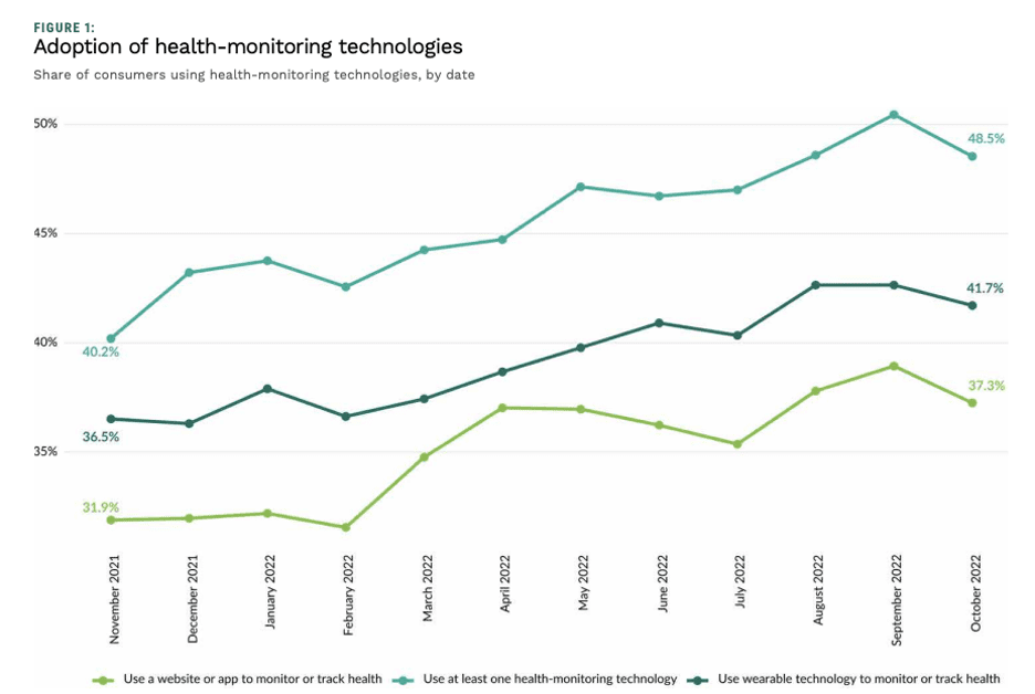 health monitoring technology use