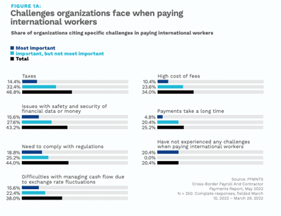 paying international workers, challenges, data, PYMNTS study, 