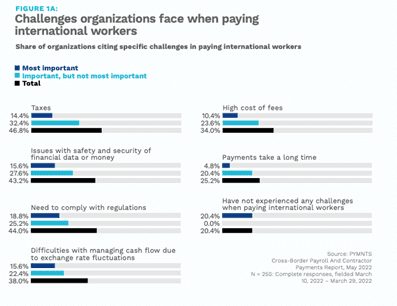 paying international workers, challenges, data, PYMNTS study,
