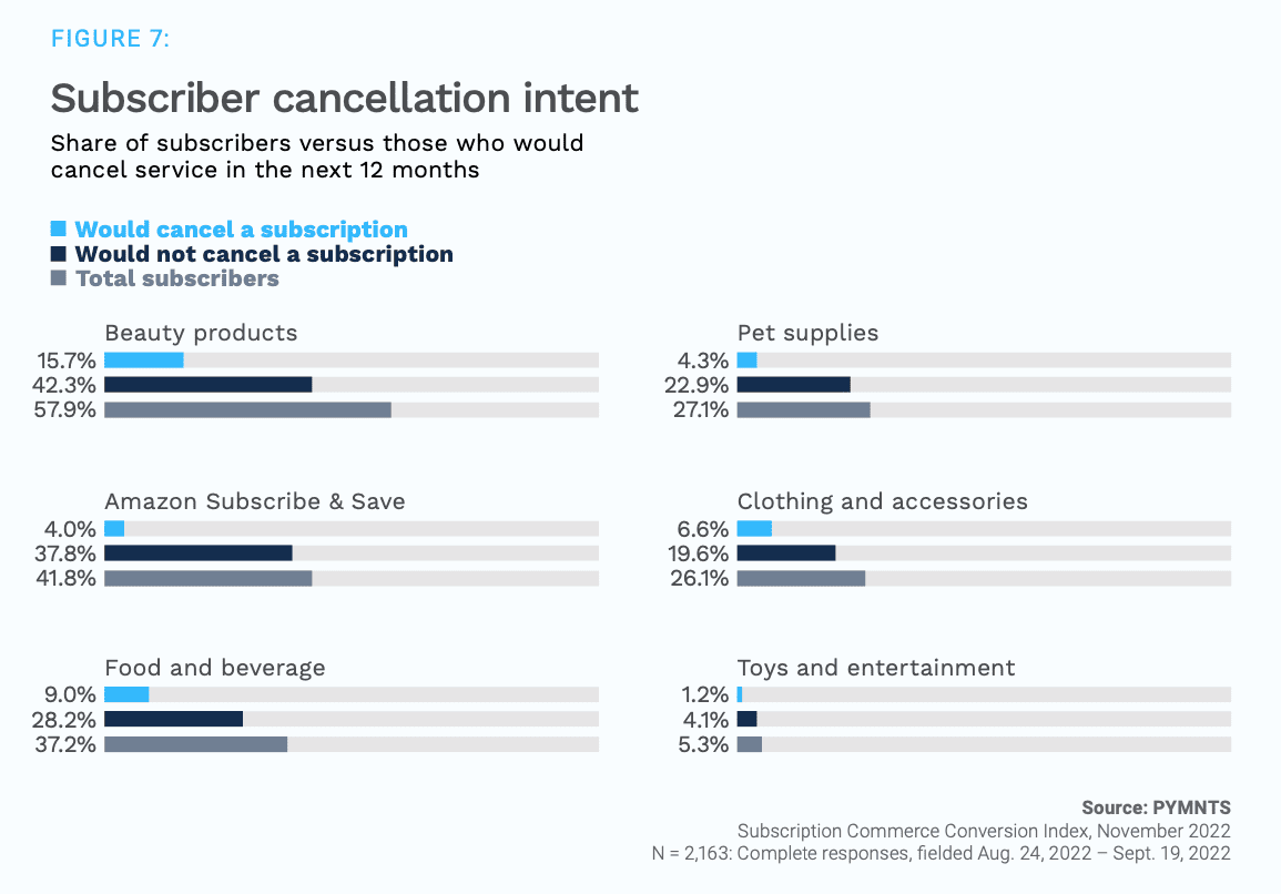 chart, subscriber cancellation intent