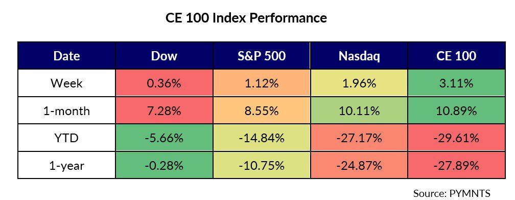 CE 100 Index