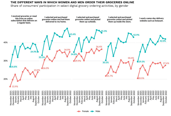 Different ways women and men order groceries online