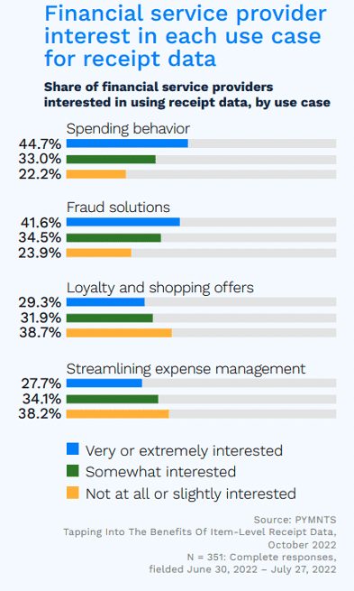 Financial service provider interest in each use case for receipt data