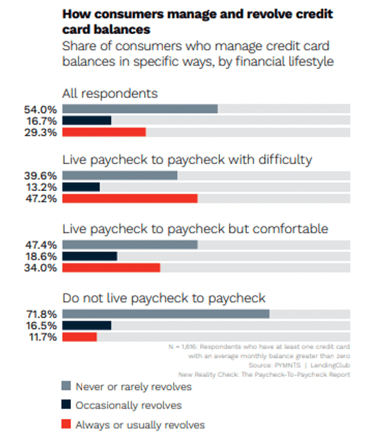 Credit Card Delinquency Data Hints at PaychecktoPaycheck Pressures