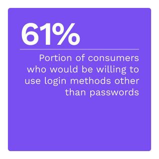 61%: Portion of consumers who would be willing to use login methods other than passwords