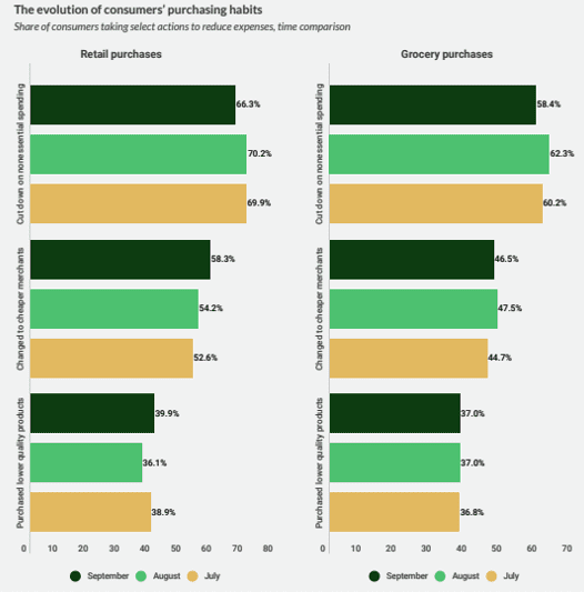 The evolution of consumers purchasing habits