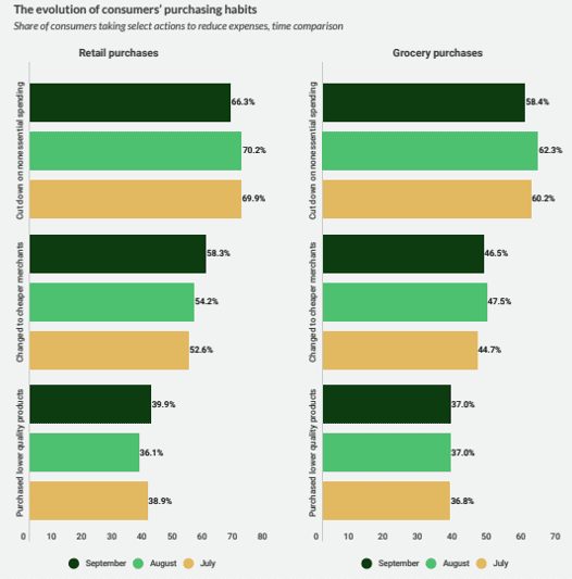The evolution of consumers purchasing habits