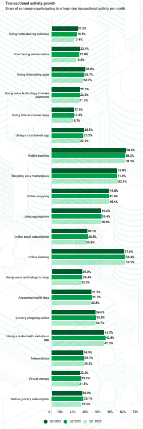 Transactional activity growth