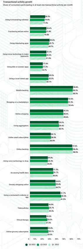 Transactional activity growth