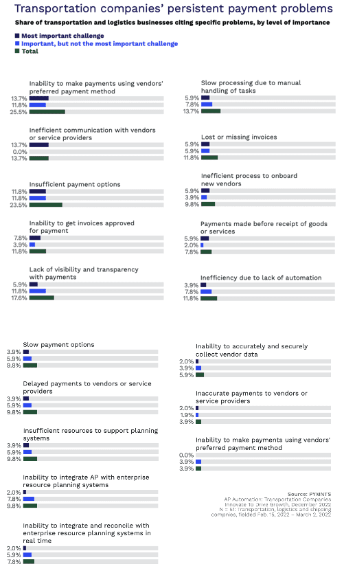 Transportation companies persistent payment problems