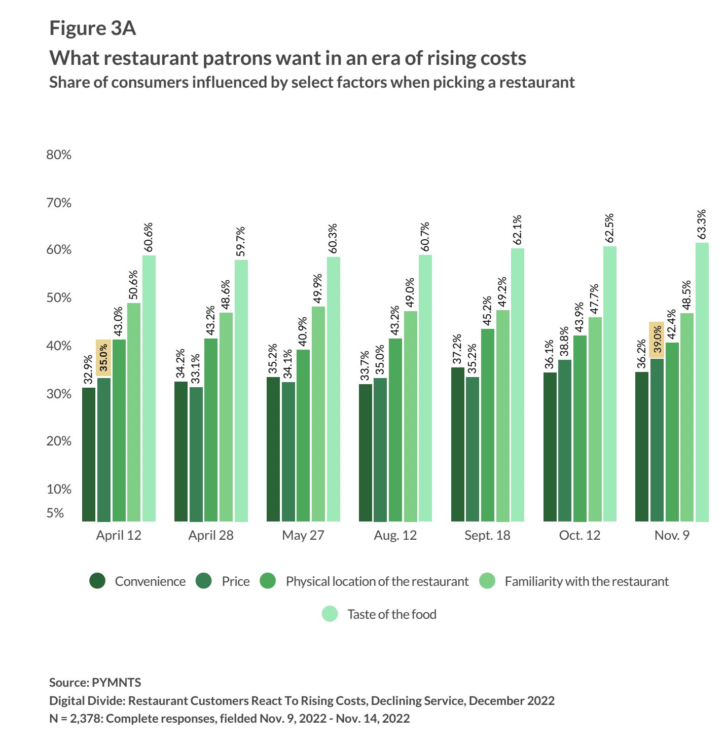 What restaurant patrons want in an era of rising costs