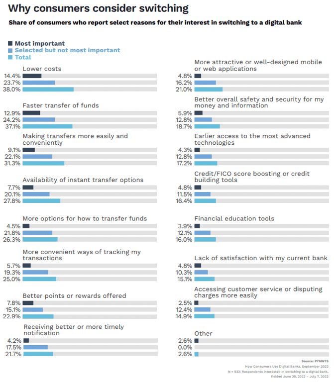 Why consumers consider switching