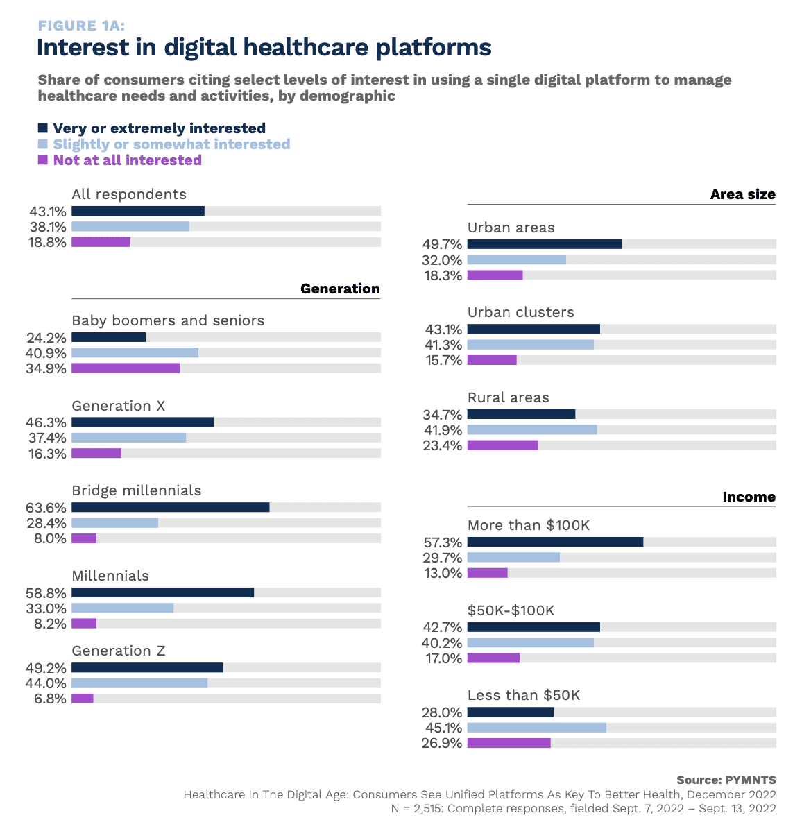 interest in digital healthcare platforms