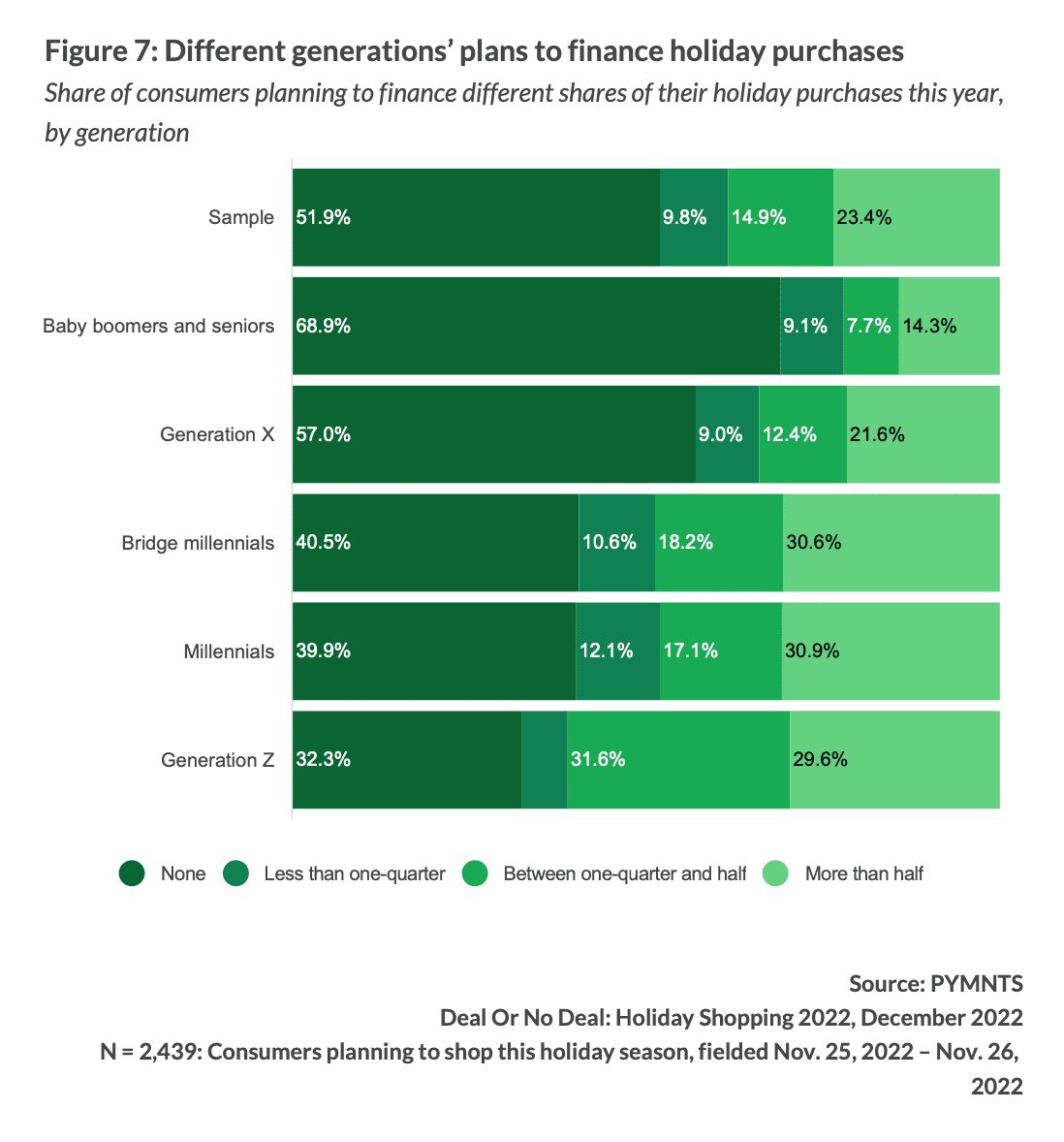 how consumers finance holiday purchases