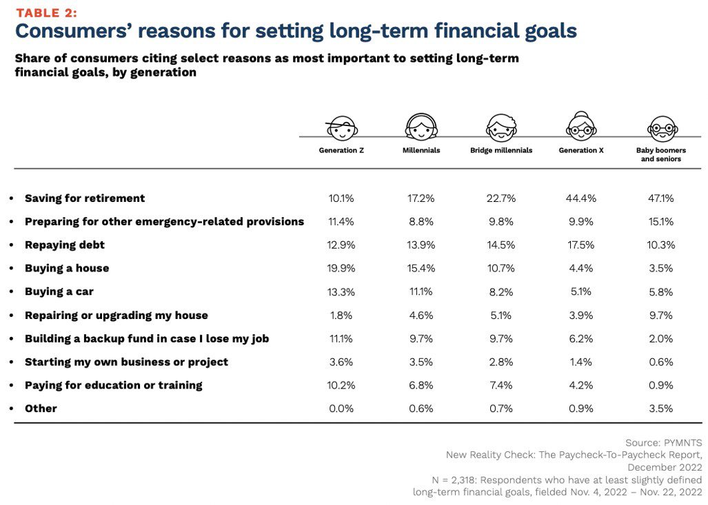 financial goals, reasons, generations