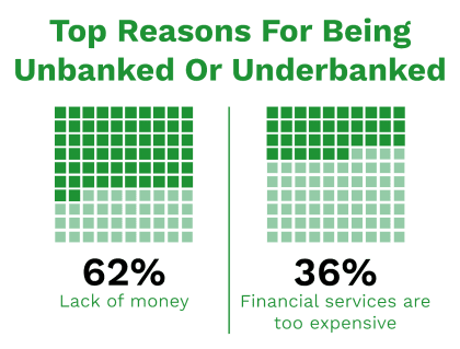Lack of money and expensive financial services are the top reasons for being unbanked or underbanked.