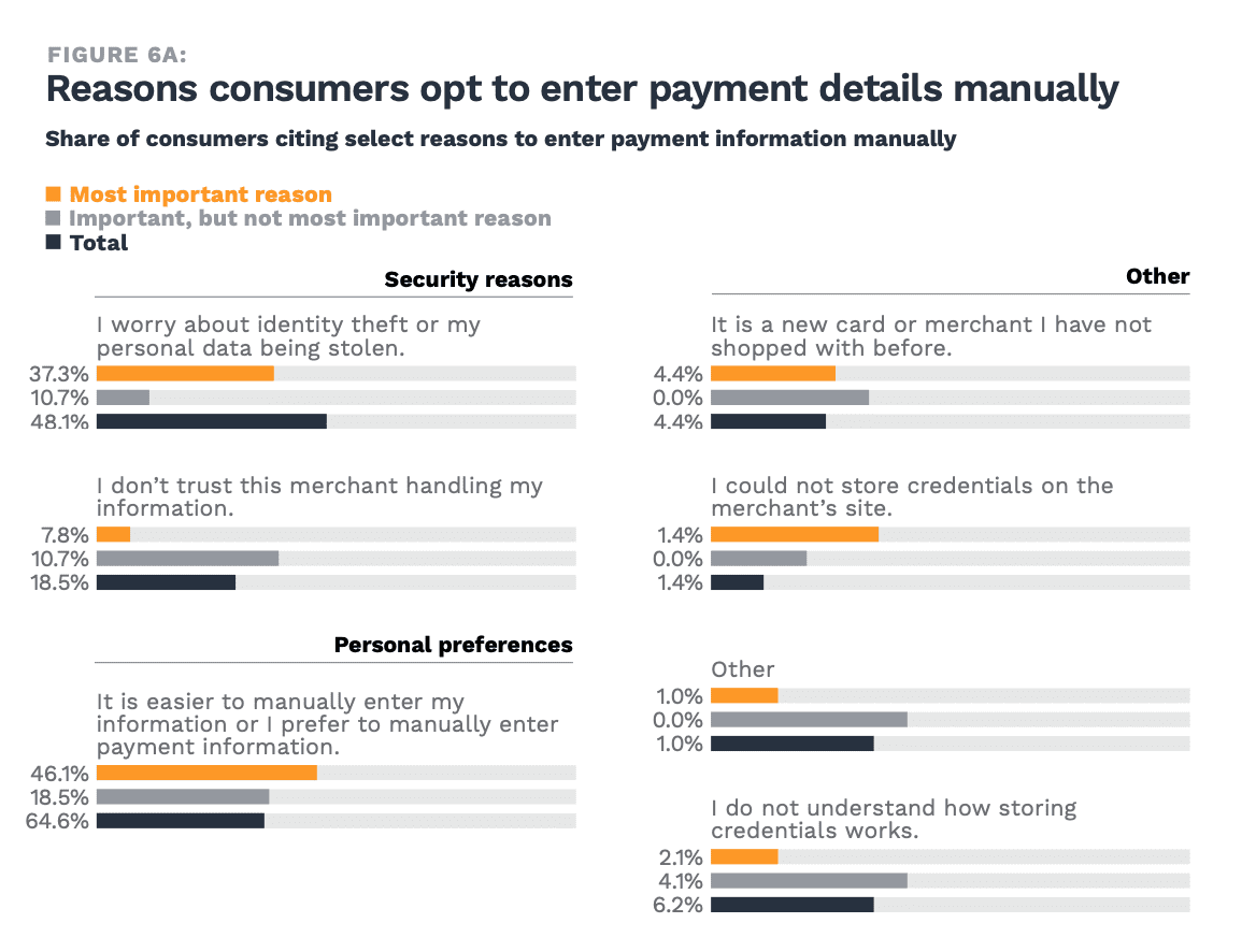 reasons consumers enter payment manually