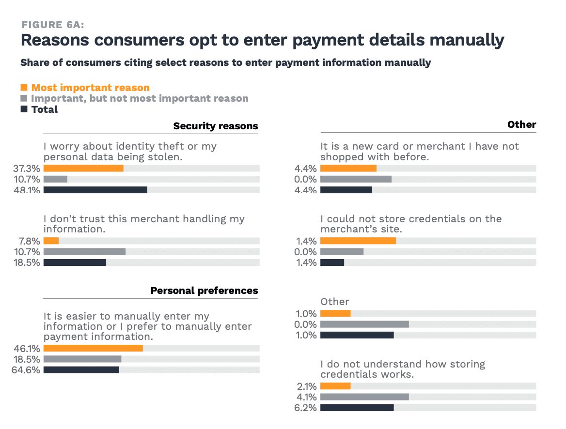 reasons consumers enter payment manually