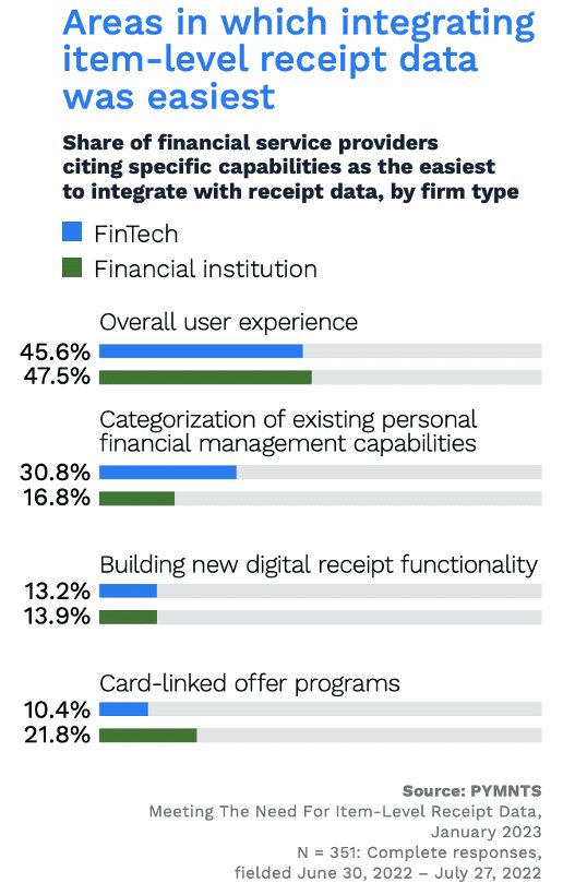 Areas in which integrating item-level receipt data was easiest