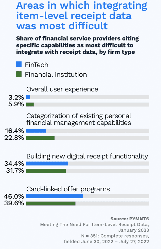 Areas in which integrating item level receipt data was most difficult
