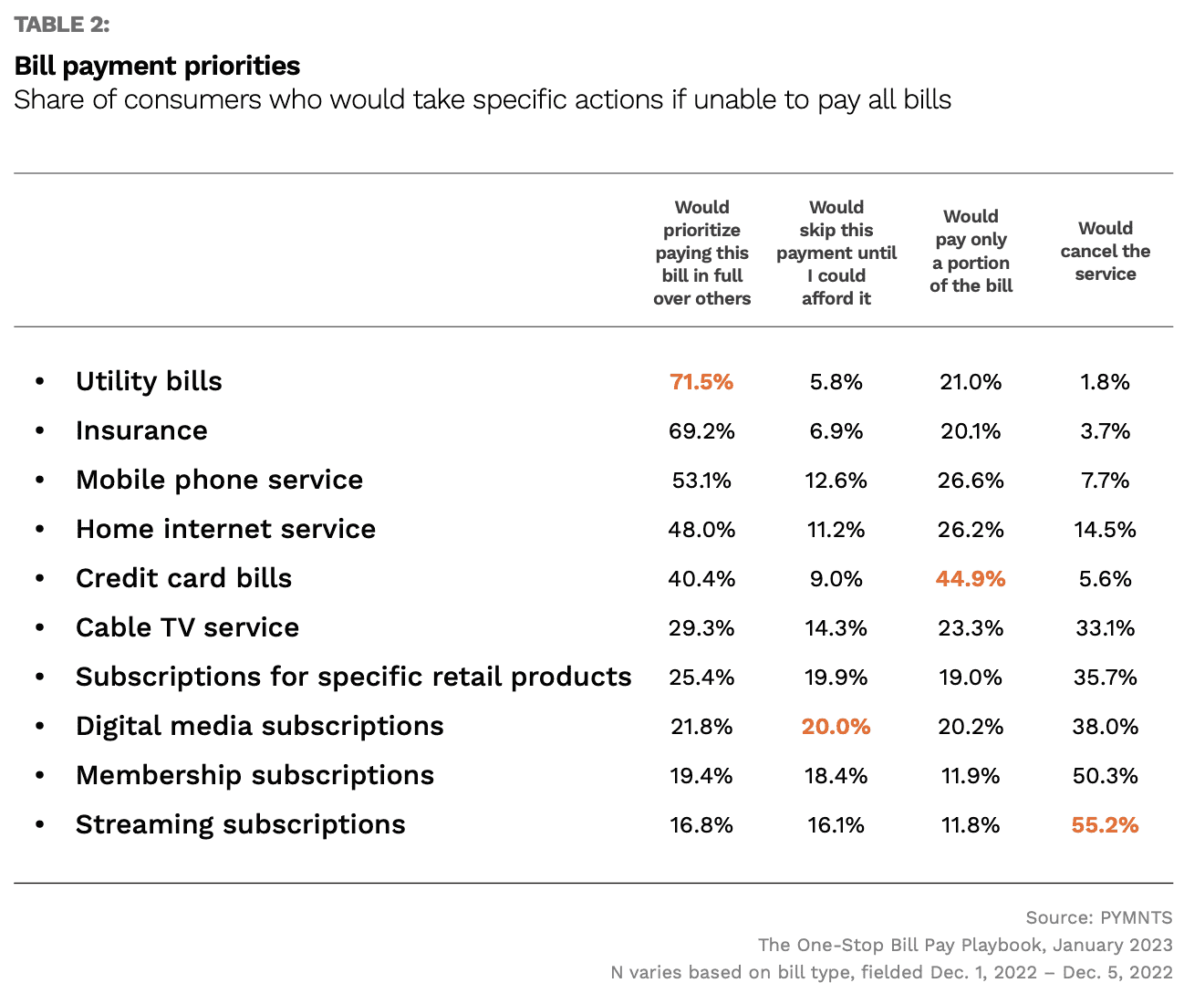 Bill payment priorities