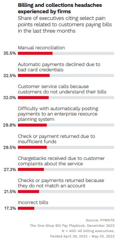 Billing and collections headaches experienced by firms