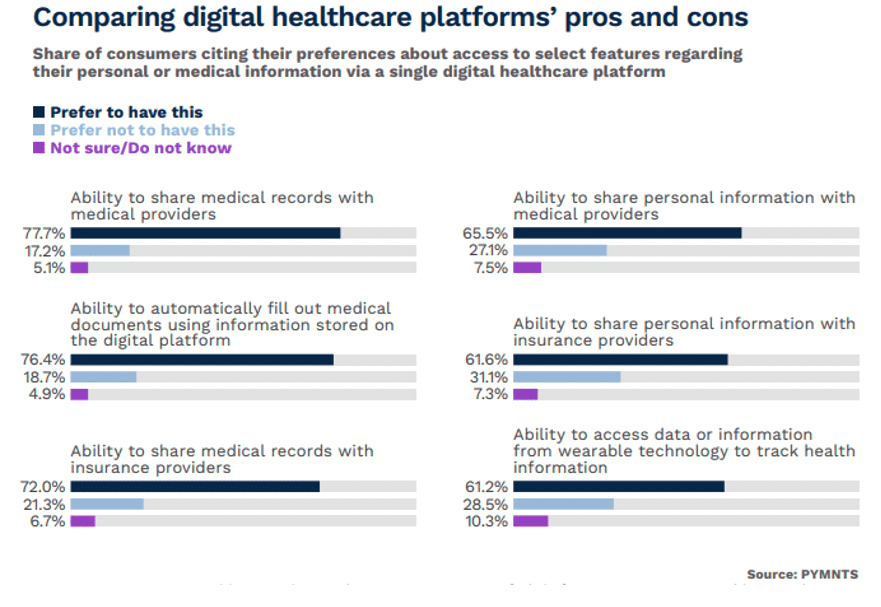 Comparing digital healthcare platforms