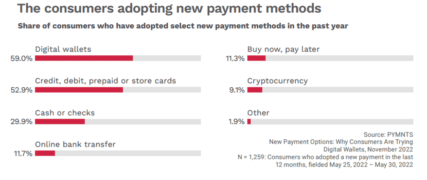 Consumers adopting new payment methods