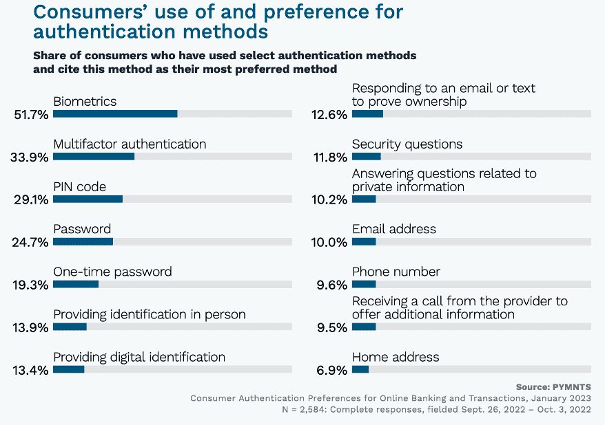 Consumers use of authentication methods