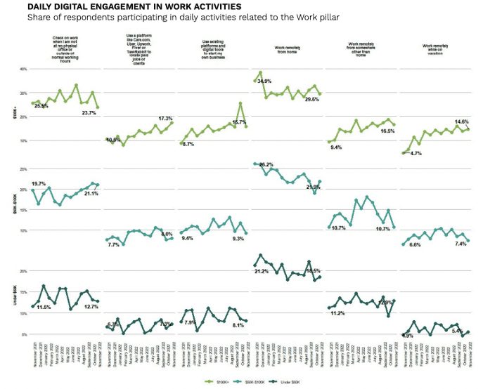 Daily digital engagement in work activities