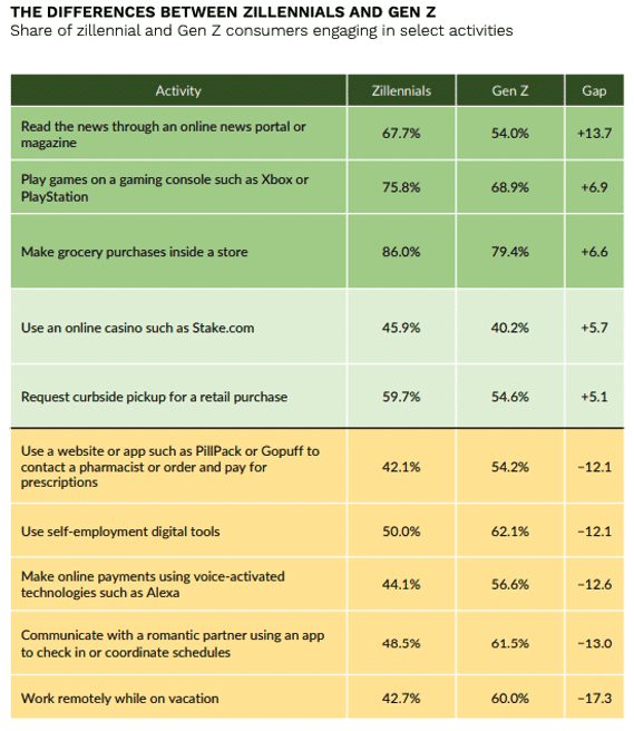 Differences between zillennials and Gen Z
