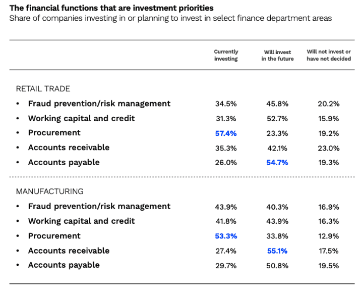 Financial functions investment priorities
