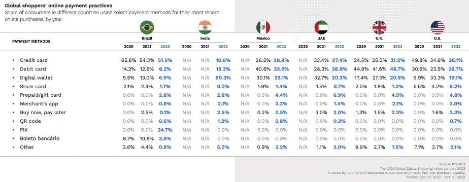 Global shoppers online payment practices