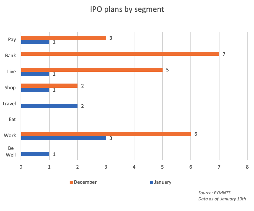 IPO Plans by Segment