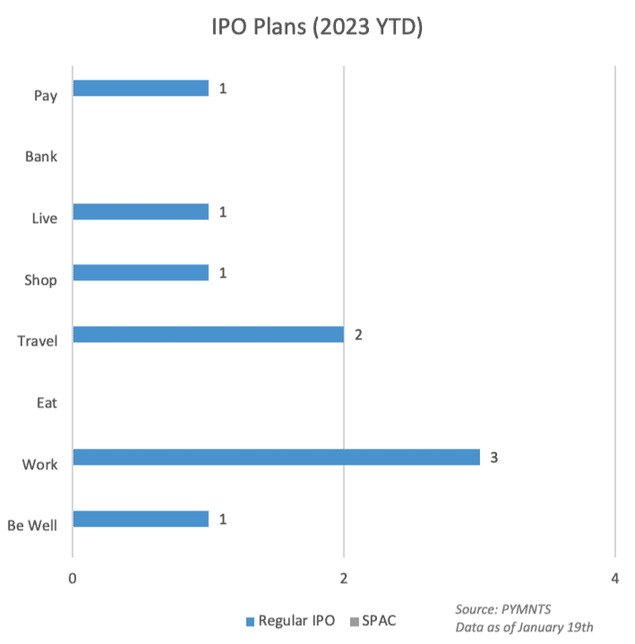 IPO Plans