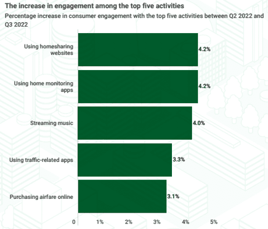 Increase in engagement among the top five activities