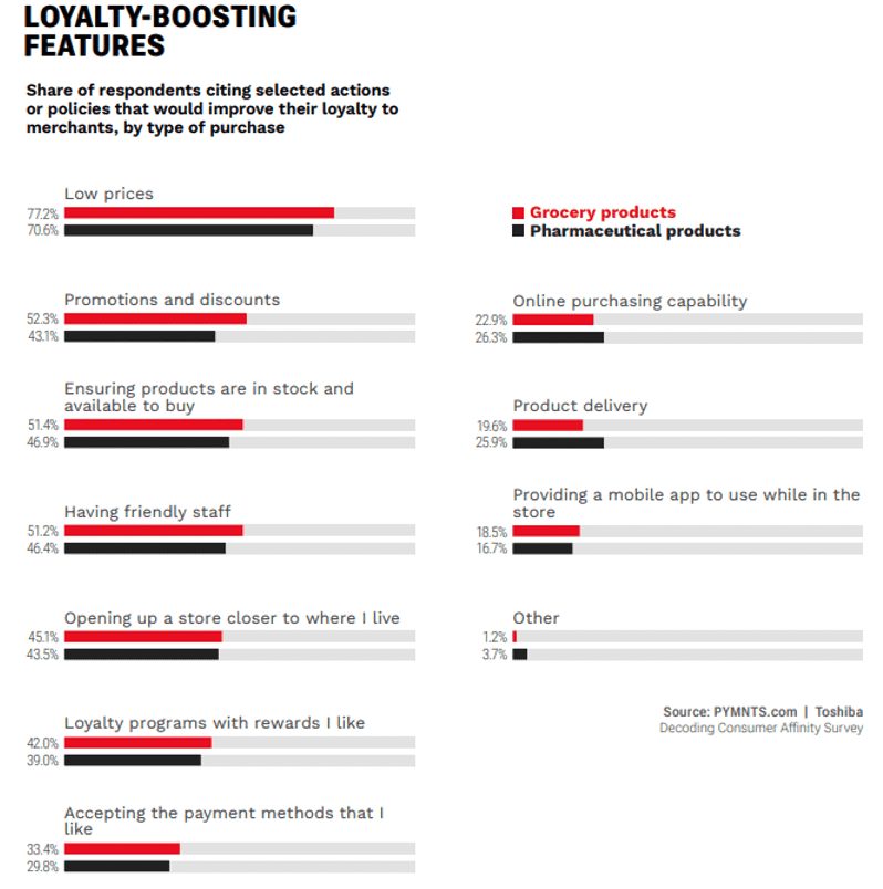 Grocers Battle for Loyalty Using Inventory Tools