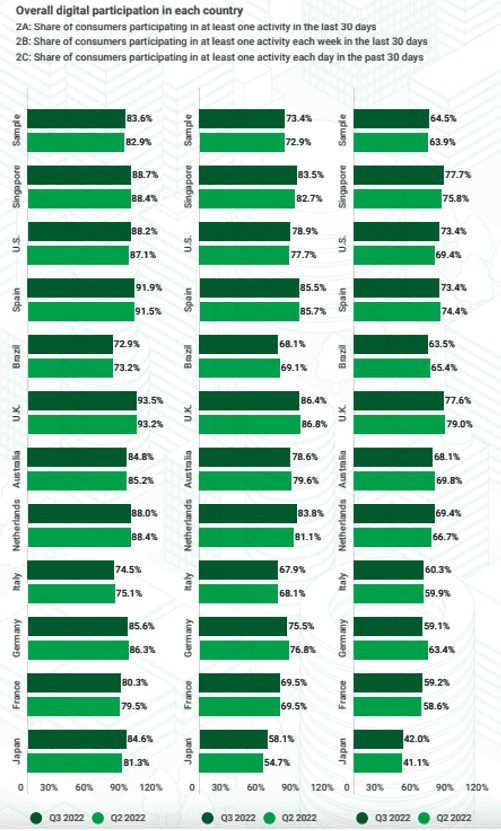 Overall digital participation in each country