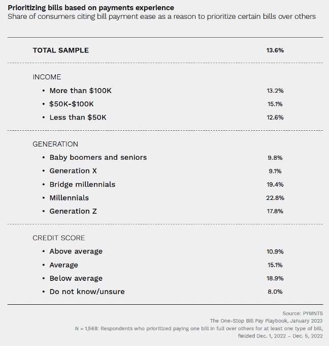 Prioritzing bills based on payments experience