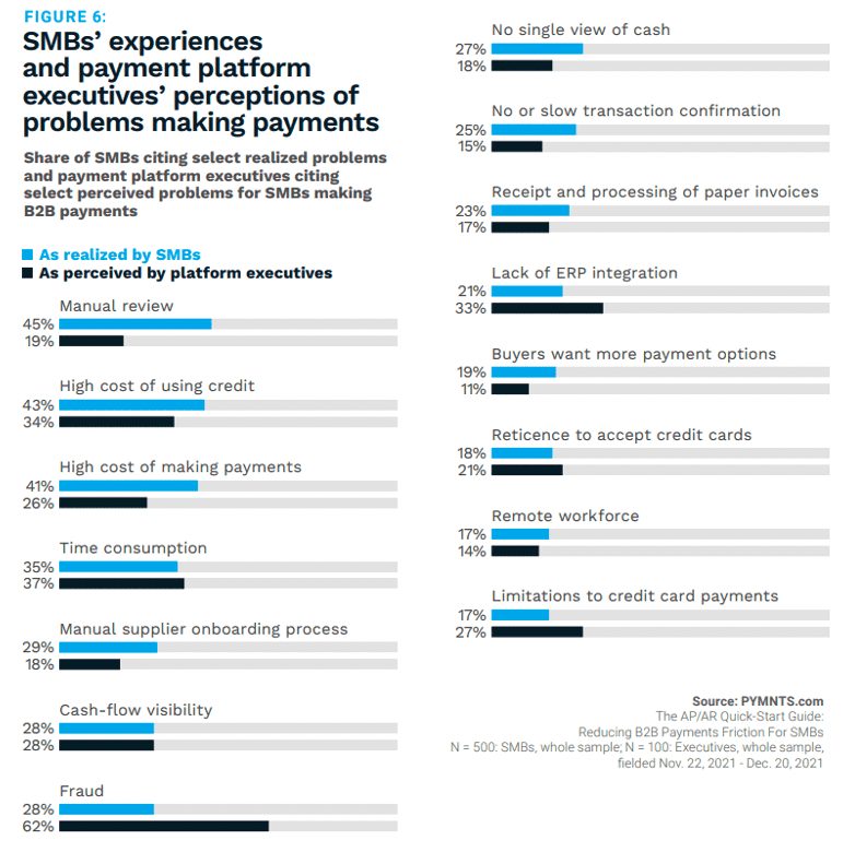 SMBs experiences and payment platform executies perceptions of problems making payments