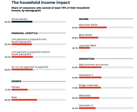The household income impact