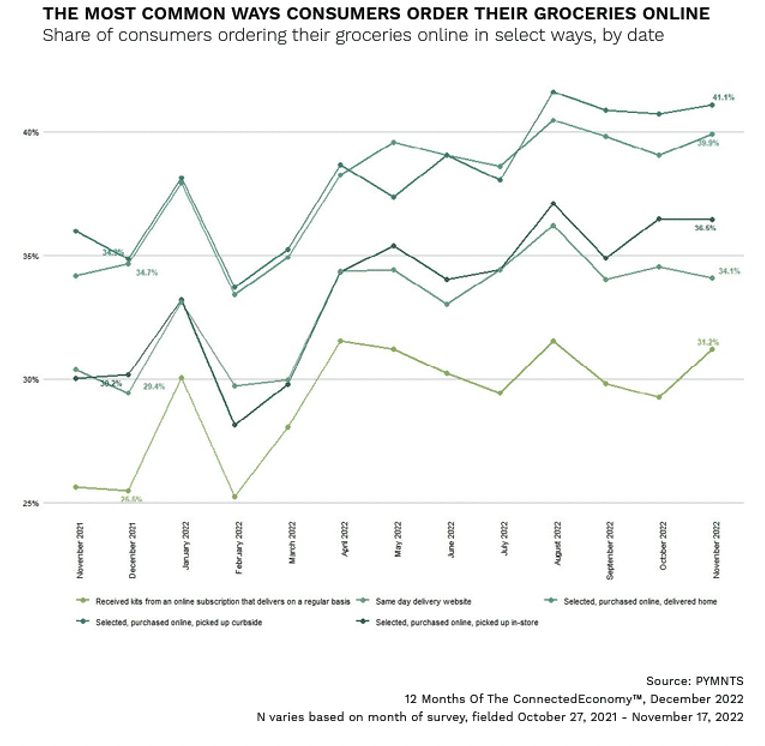 The most common ways consumers order their groceries online