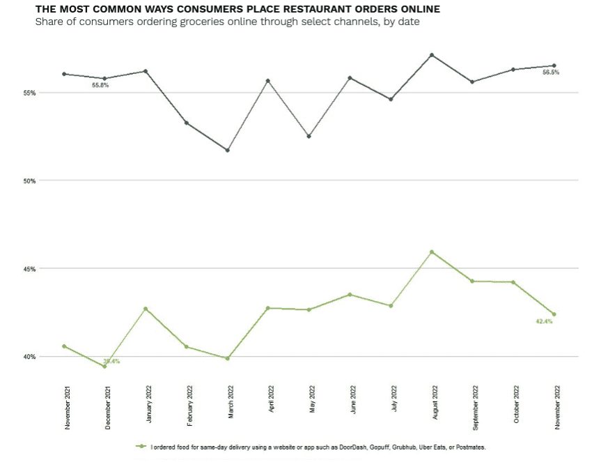 The most common ways consumers place resraurant orders online