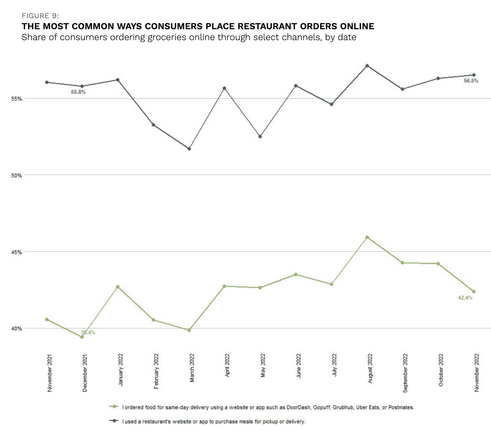 The most common ways consumers place restaurant orders online