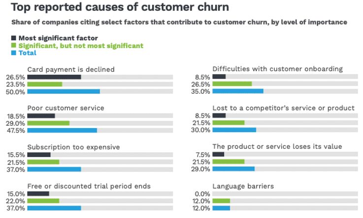 Top reported causes of customer churn