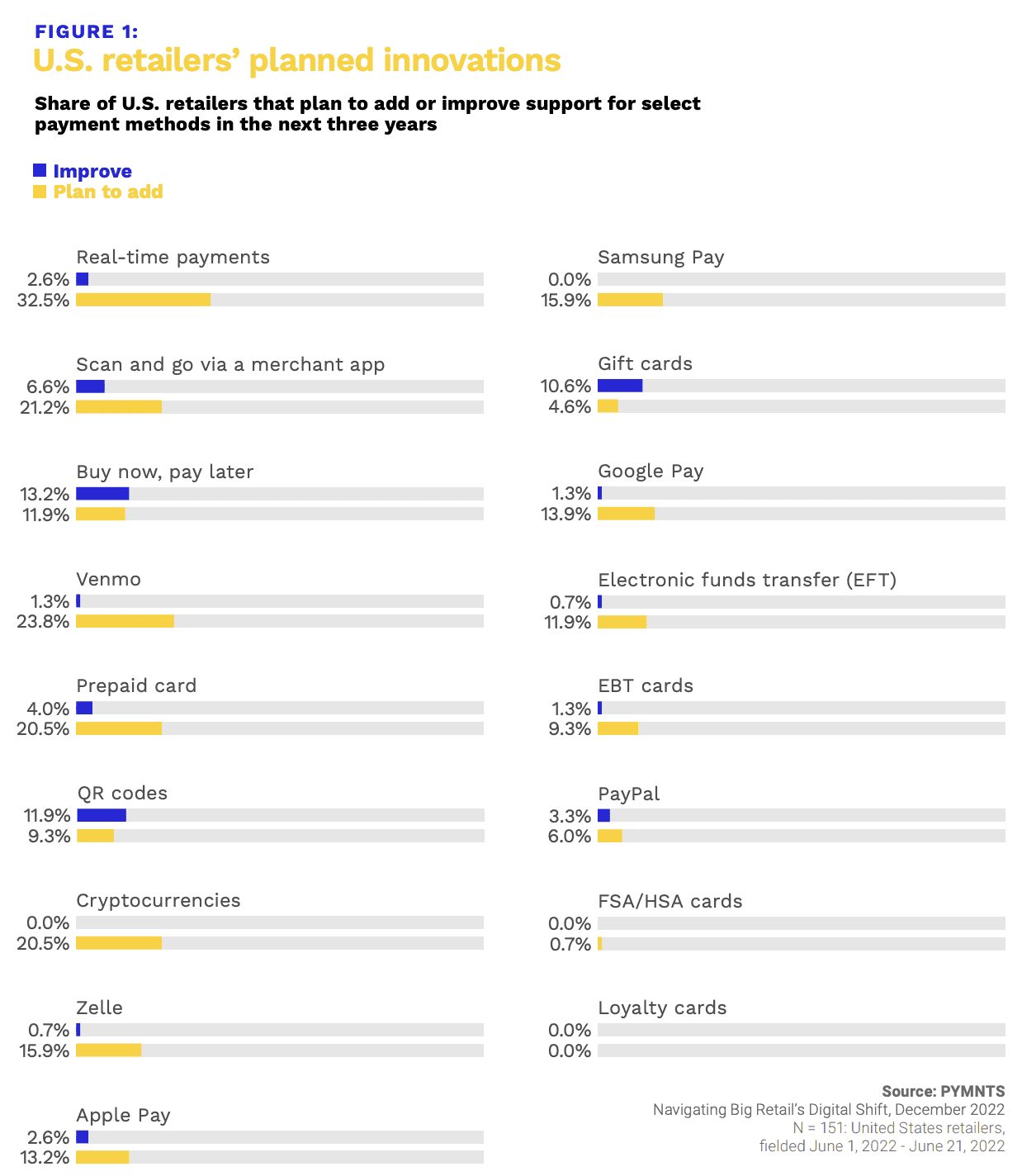 US retailers planned innovations