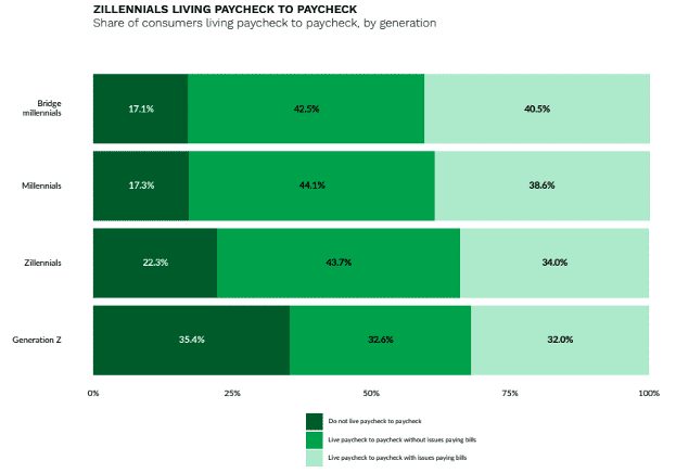 Zillennials living paycheck to paycheck