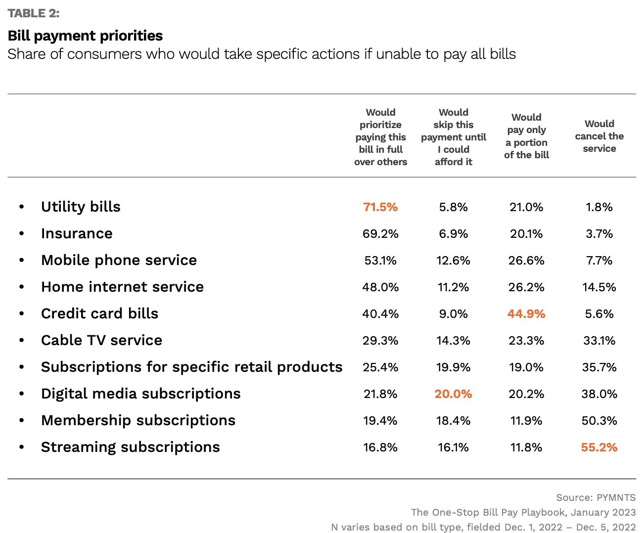 bill payment priorities