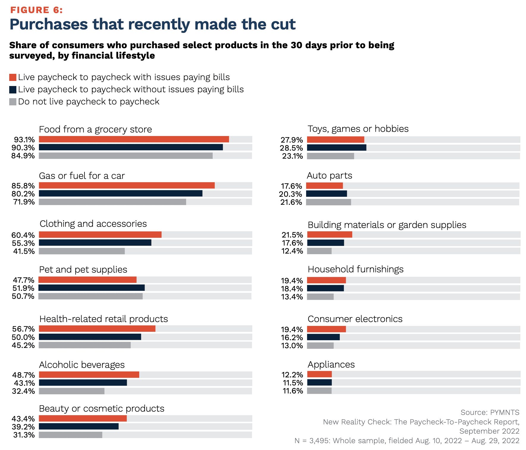 consumer purchases