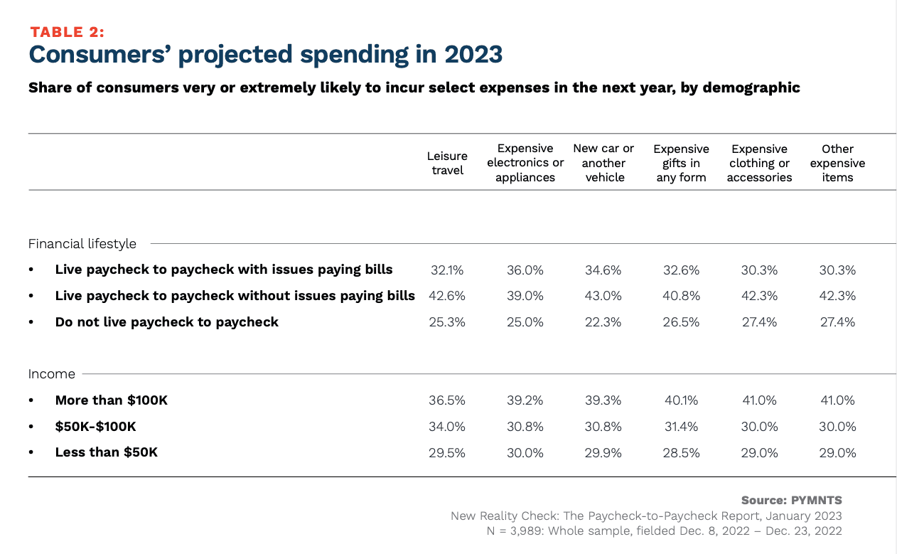 consumer projected spending